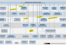 Agil, Soziokratisch, Holokratisch, Teal, Systemisch Etc. – Eine Kleine Orientierung